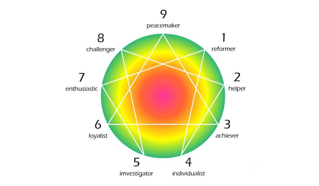 ENEAGRAMA no processo de Coaching